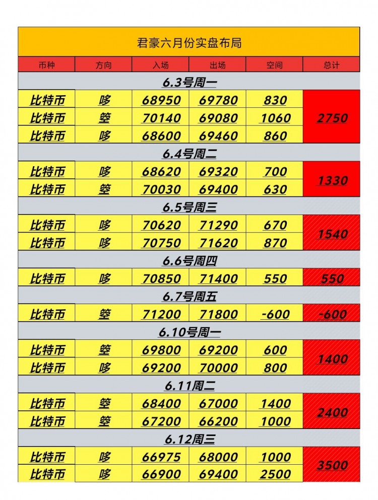 [幣圈君豪]6.12號周三日內總結及凌晨建議
