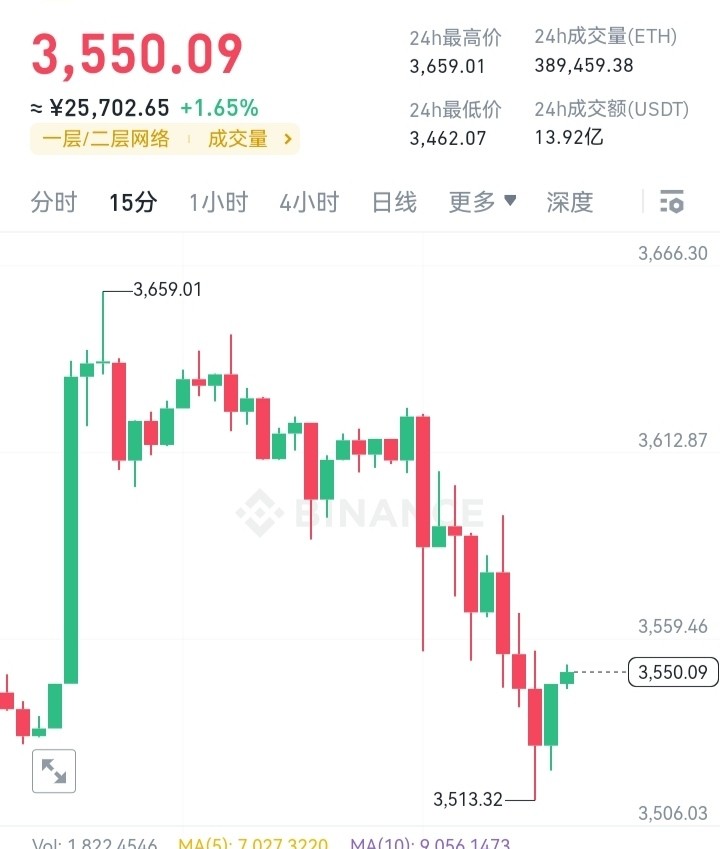 [幣圈參謀長]6/13$ETH 解析與精準策略布局 合理輕倉嘗試 繼續跟上