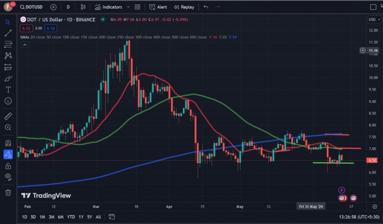要分析POLKADOT的橫向盤整