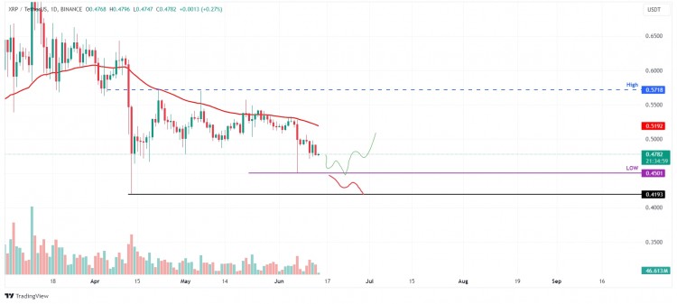 XRP/USDT 1 日圖