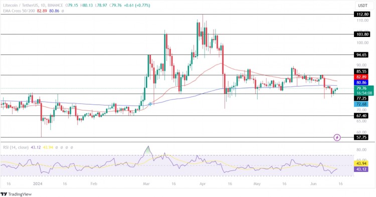 萊特幣價格預測：6月份 LTC 價格將飆升20%