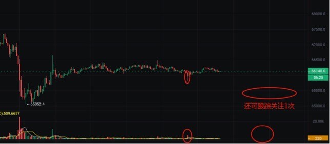 [獨(dú)領(lǐng)風(fēng)騷必暴富]BTC/ETH點(diǎn)位還可參考一次，自行把握！