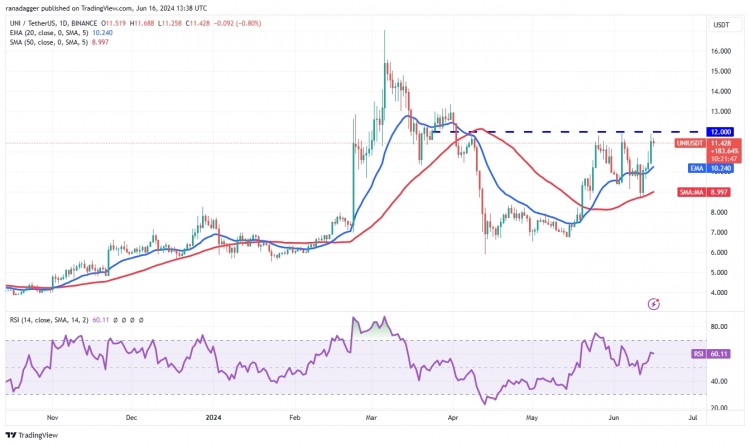 UNI/USDT 日線圖