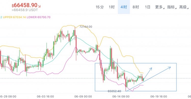 [01紫鵬]比特幣周一思路分享