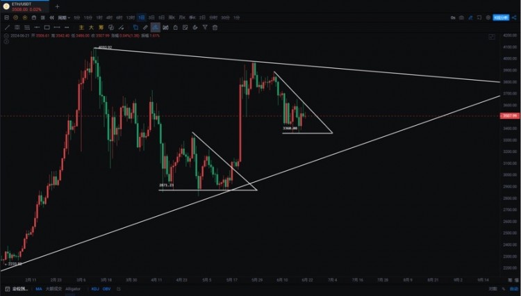 240621BTC日線連續十字星更大的行情即將到來觀望等待最佳布局機會日線這里走的十字