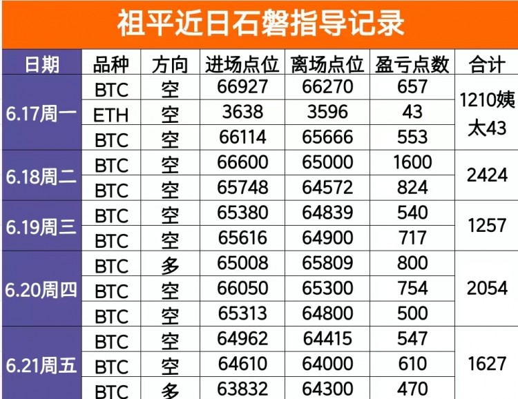[區塊鏈-祖平]6.21周五日內實盤總結，及凌晨操作建議