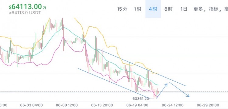 [01紫鵬]周末比特幣短線思路分享