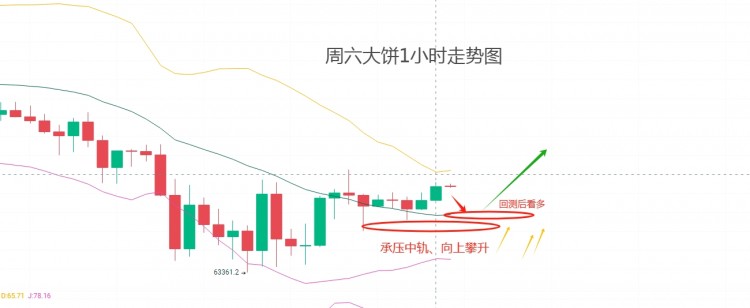 周六午間思路分享