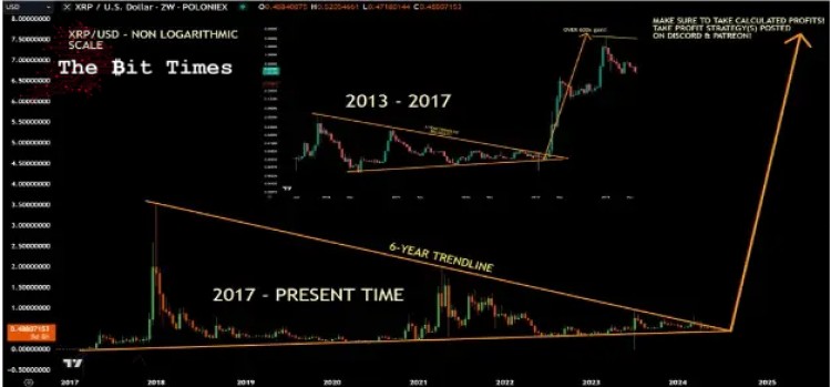 [幣界網]XRP 6年趨勢線接近尾聲，分析師預測上漲1400%至7.5美元