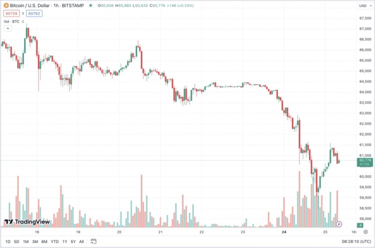 比特幣再度突破60000美元