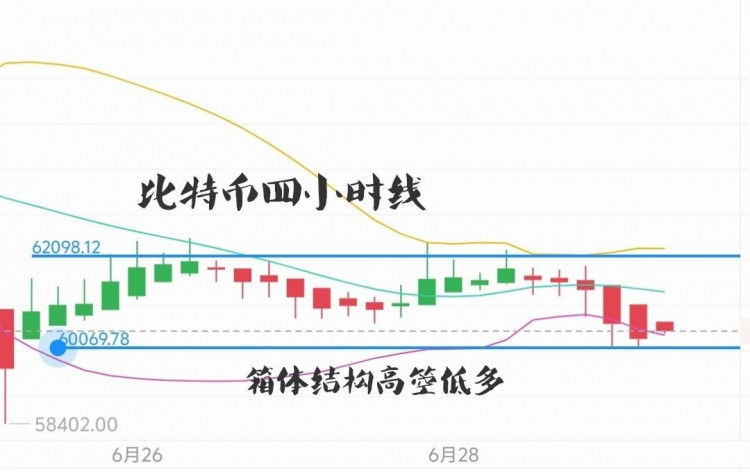 [幣圈君豪]周六早間思路，先哆后空