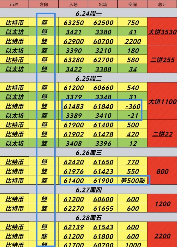 71號周一比特幣以太坊早間思路分享