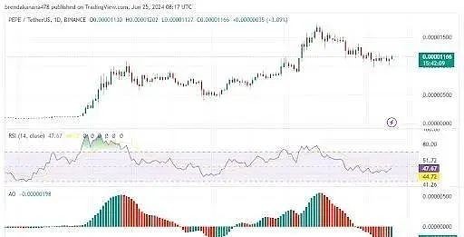 [區(qū)塊鏈巨鯨]PEPE大漲8%后陷入困境 能否跌轉(zhuǎn)漲 再次創(chuàng)造暴富神話？