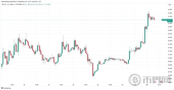 [幣界網]本周波動預警 7月將一路上漲 牛市復蘇 低于6萬美元的比特幣是熊市陷阱嗎
