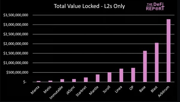 研報分析投資者應該買入ETH還是L2代幣