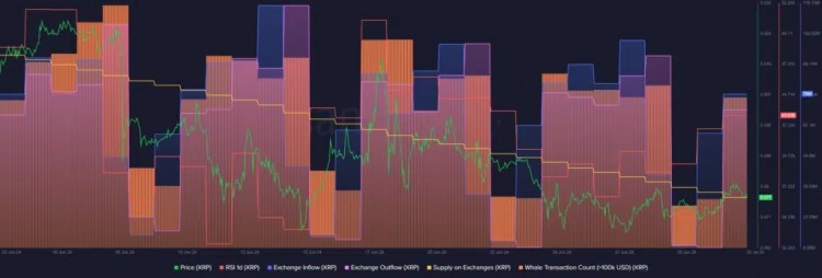 XRP積累增加交易所供應量下降