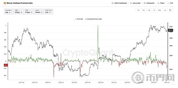 BTC未來612個月將非常美好資金流出轉變COINBASE溢價指數跌至兩年最低