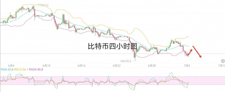 [區(qū)塊鏈-祖平]7.4周四比特幣，姨太早間行情見(jiàn)解