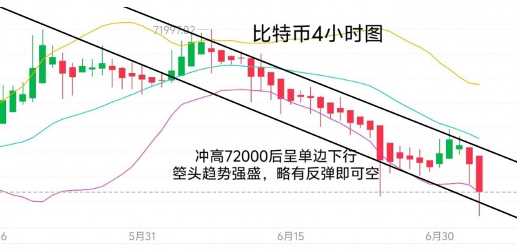 [幣圈君豪]7.4號周四晚間思路：不抄底，繼續(xù)空