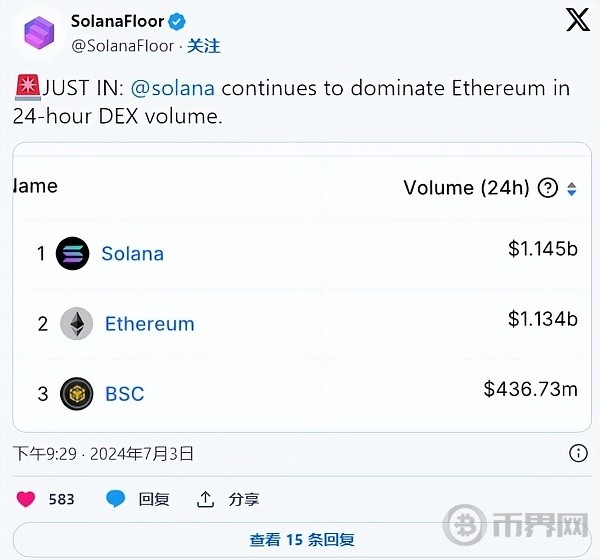 SOLANA每周預測本周SOL能漲多高
