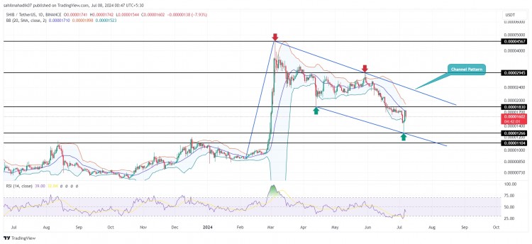 柴犬價格分析：通道模式為 SHIB 設定重大逆轉