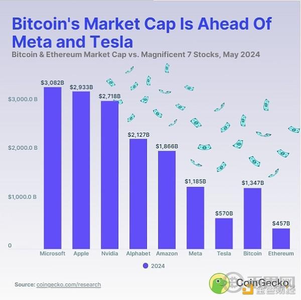 BTC和ETH市值VS美股七巨頭誰是贏家