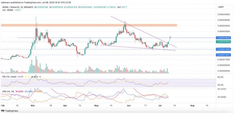 Bonk & Pepe價(jià)格上漲20%進(jìn)入看漲模式？