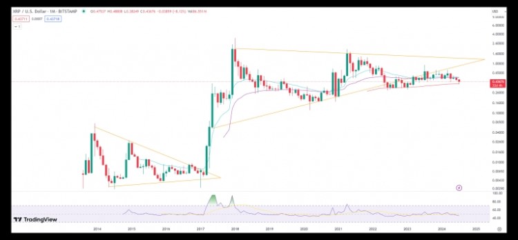 能看到技術指標閃爍紅燈 XRP 的月度圖表