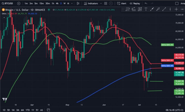 比特幣（BTC）價格分析