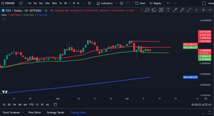 Toncoin（TON）價格分析