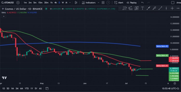 Cosmos（ATOM）價格分析