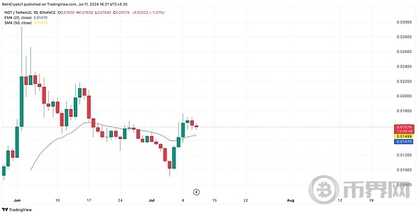 一路飆升的NOT還能不能入場什么位置適合介入