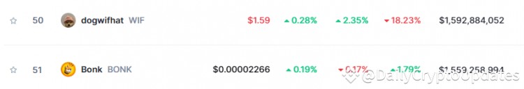 WIF 超越 BONK 成為 Solana 上最大的 Memecoin