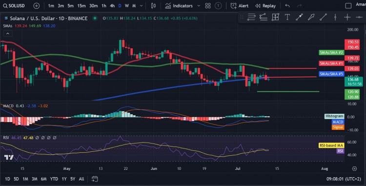Solana（SOL）價格分析
