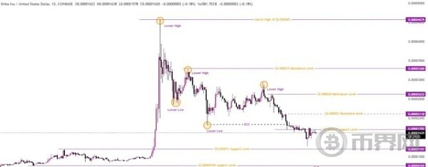 牛市逆轉(zhuǎn)SHIB的下一步是什么柴犬能夠反彈回落嗎