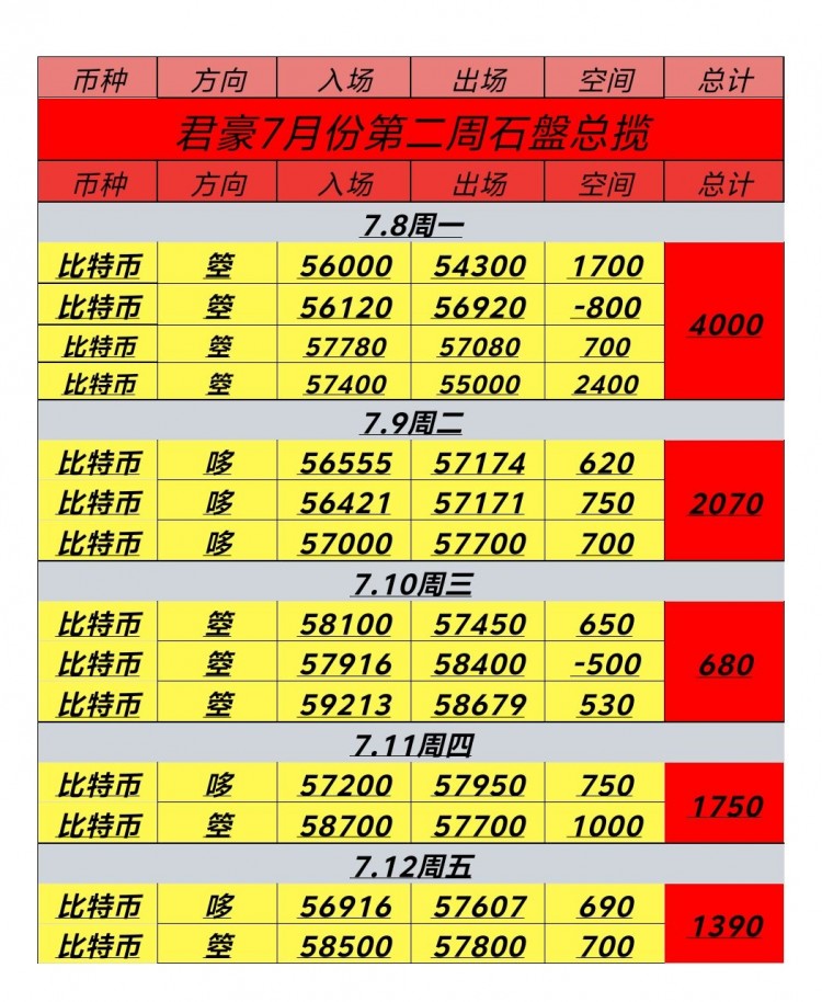 周一至周五78712號周總結(jié)及下周行情走勢看法大餅收下9890點(diǎn)空間