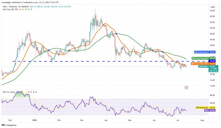 AVALANCHE價(jià)格分析