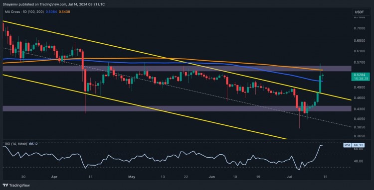 瑞波幣價格分析：XRP 每周暴漲 20%，以下是下一個目標