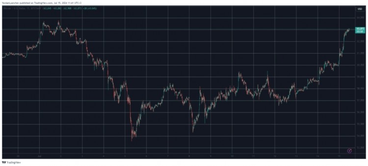 BTC創兩周新高或許是受德國政府出售大量沒收的BTC以及MTGOX分配和可能的