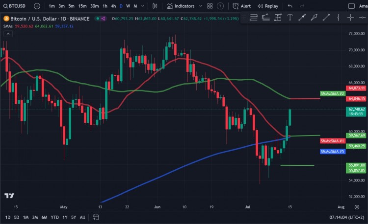 比特幣（BTC）價格分析