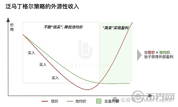 [幣界網]Doubler：為動蕩周期量身定做的Crypto Native DeFi協議