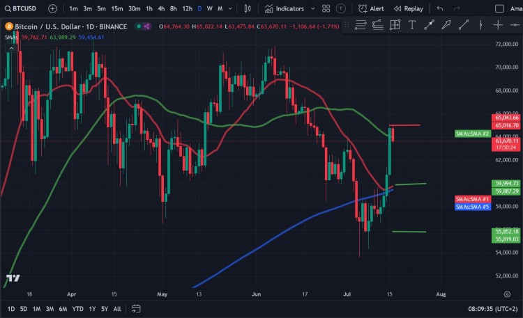 比特幣（BTC）價格分析