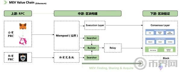 BINGVENTURESPOS世界中MEV的演變和影響