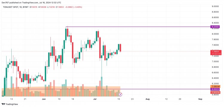 ON/USD漲勢持續中