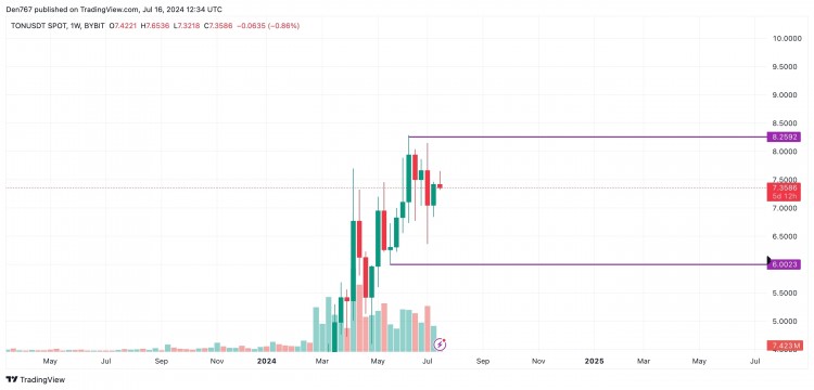 根據COINSTATS的數據一些代幣的漲勢仍在繼續TONUSDTONCOINTO