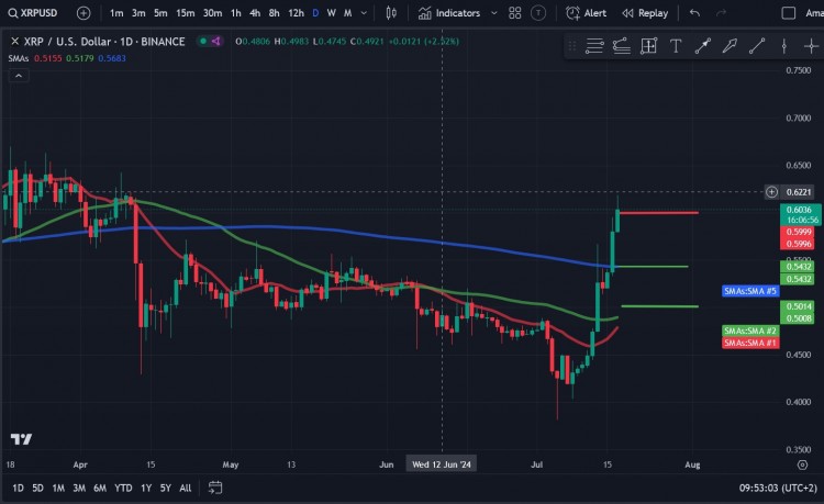 瑞波幣（XRP）價格分析