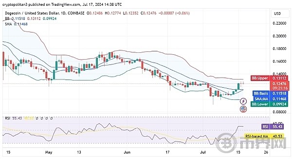 [幣界網]狗狗幣價格下跌、面臨拋售壓力、我們需要考慮哪些因素