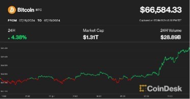 分析師：從黃金轉向比特幣將使 BTC 價格上漲至 75 萬美元