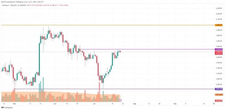 以太坊ETH的積累會持續(xù)多久據(jù)COINMARKETCAP稱一些硬幣的價格繼續(xù)上漲而另一