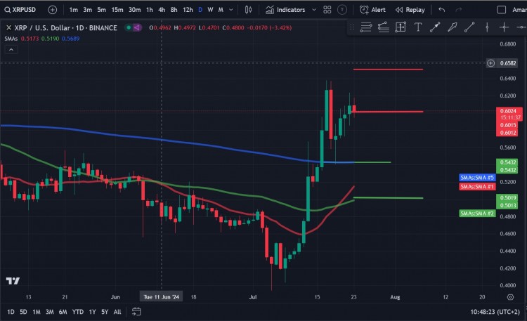 在多頭于周三將價格推高至060美元以上后瑞波幣XRP周四大幅下跌強勁的拋售壓力導致